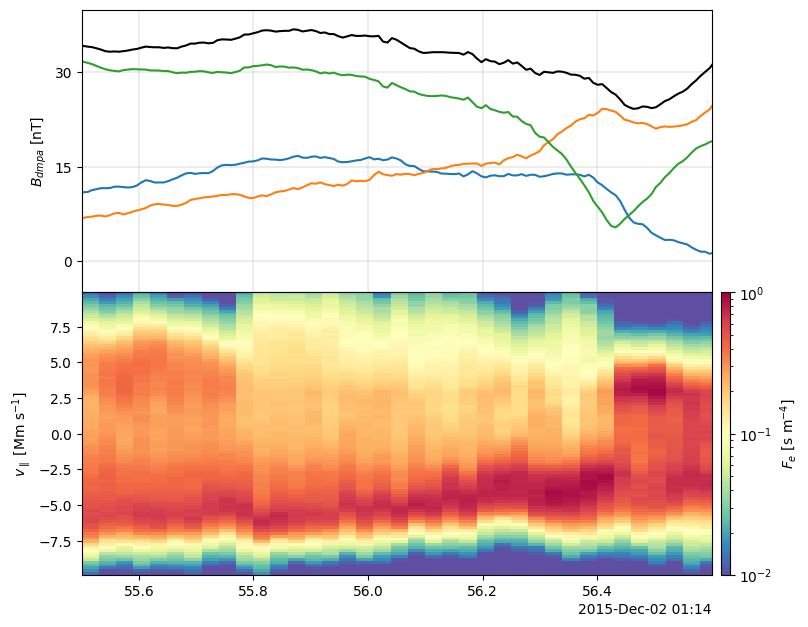 ../../_images/examples_01_mms_example_mms_reduced_electron_dist_20_2.png